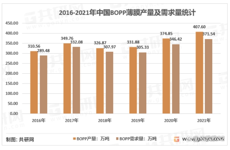 BOPP薄膜的主要原材料为聚丙烯，生产主要集中在中石油、中石化以及部分民营、外资等大中型石油化工生产厂商。BOPP薄膜行业与下游行业如食品饮料、医药、化妆品、日用品等产品保持稳定增长，对塑料薄膜具有一定刚性需求。